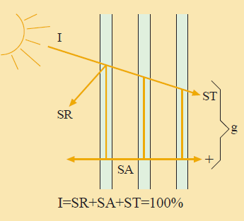 Solstrålingen fra himmelen er fordelt i direkte normal og diffus horisontal stråling.