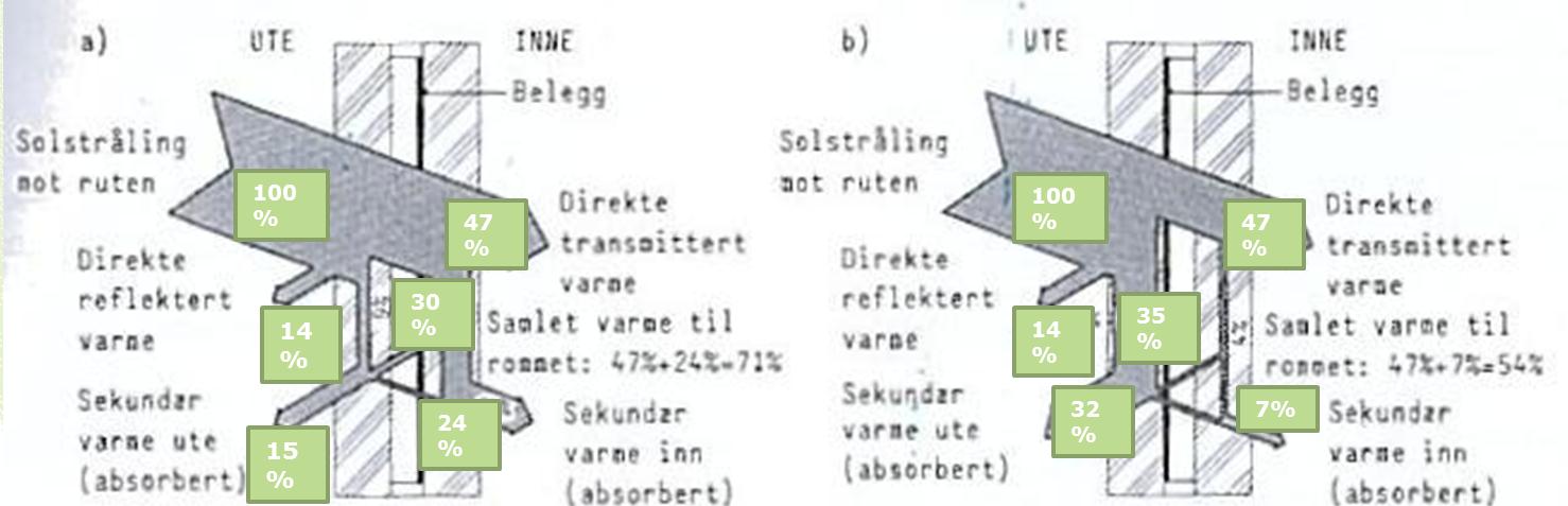 En andel av den transmitterte direkte strålingen vil bli diffus ved transporten gjennom flaten. Solhøyden og de optiske egenskapene til den gjennomskinnelige flaten avgjør diffuseringen.