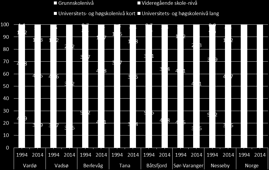 Rapport Øst-Finnmark Faktagrunnlag Figur 30: Befolkningens høyeste utdanningsnivå etter kommune. Prosent. Kilde SSB 7.3. Sysselsetting og pendling I dette delkapittelet ser vi nærmere på den samlede sysselsettingen i regionen, sysselsettingsandel samt pendlingsmønstrene.