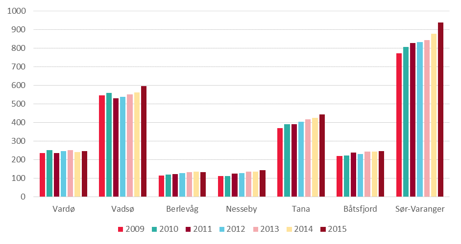 Rapport Øst-Finnmark Faktagrunnlag 7.4.