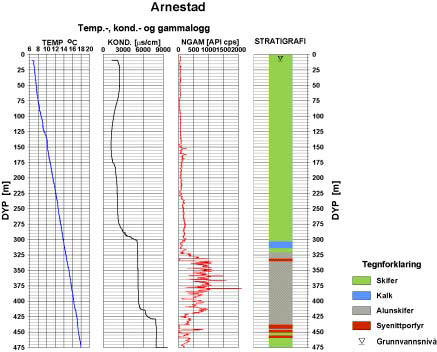 Figur 13: Borehullsinformasjon fra det 500m dype borehullet ved Arnestad skole i Asker. #)1223&22;;'5975*5)'VMRA4>Y'.]V8)122&37?;4&;;5(35)>5629285)>5*I()928;)?)Z57*25>*97/M 4.