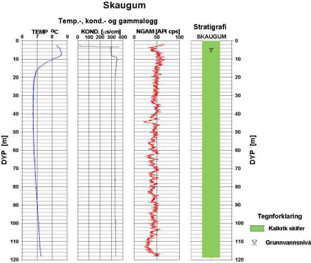 Figur 14: Temperatur, elektrisk ledningsevne, naturlig gammastråling og stratigrafi fra det 120 m dype borehull på Skaugum. 0./.+.0 O;*&> #)1223&22;;'5975*9S()5Z1775*'VO;*&>5)'V-4UP981)/\X.