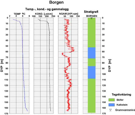 Figur 16: Temperatur, elektrisk ledningsevne, naturlig gammastråling og stratigrafi fra borehull ved Borgen skole i Asker.