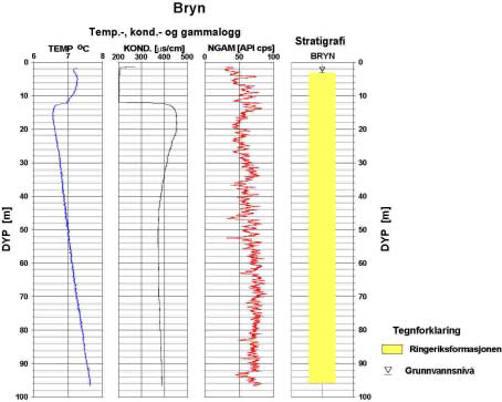 0./.+.J <)Y2L6(75U<Z0X Figur 19 : Temperatur, elektrisk ledningsevne, naturlig gammastråling og stratigrafi fra borehull ved Bryn skole i Bærum. D5**55)5*8(>*(''*&645>*544579852;&)*5>5S5)8&)*5).