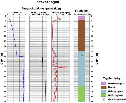 0./.+.@ L*&35)Z&8&2 Figur 20: Temperatur, elektrisk ledningsevne, naturlig gammastråling og stratigrafi fra det 85m dype borehullet på Staverhagan. <)?