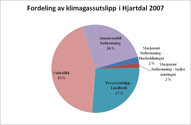 4.2 Utsleppstala Figur 4-2 Kilde SSB Dei direkte utsleppa av klimagassar i Hjartdal er på veg oppover, og auka er størst dei siste åra.