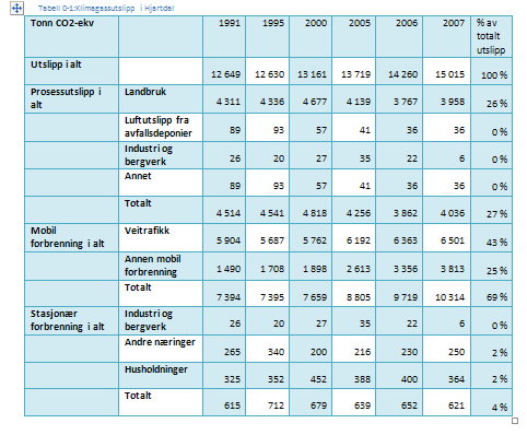 Talgrunnlag frå SSB utslepp av klimagassar i Tonn CO 2 -ekvivalentar : Figur 4-4 Kilde SSB Tabellen over viser talgrunnlaget fra SSB.