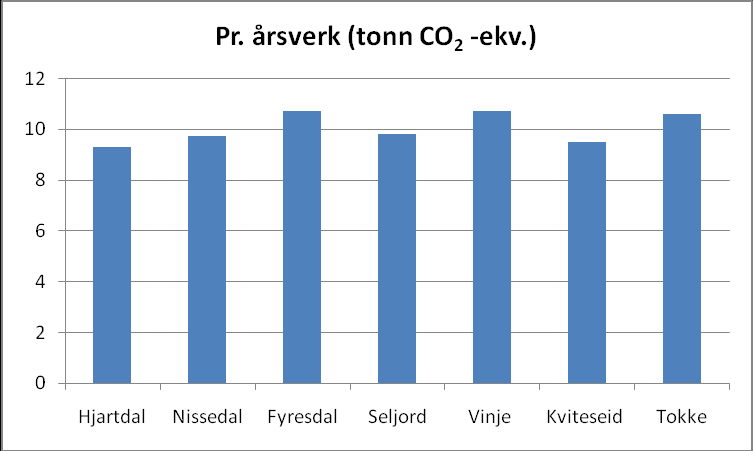 Samanlikning klimafotavtrykk pr. innbyggjar : Figur 12-3Klimafotavtrykk pr innbyggjar, Kjelde MISA AS Hjartdal kommune sine berekna klimafotavtrykk pr. innbyggjar er 0,86 tonn CO 2 -ekv.