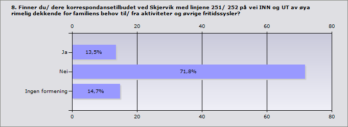 Prosent Antall Ja 13,5% 42 Nei 71,8% 224