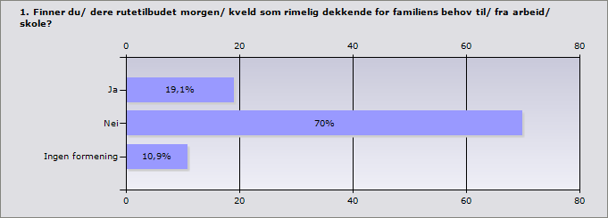 Prosent Antall Ja 19,1% 63 Nei 70% 231