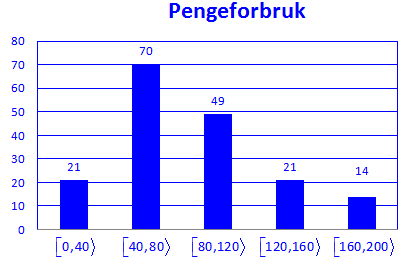 Oppgave 3 (8 poeng) Sommeren 2007 var 175 skoleelever på sommerleir. Etter leiren ble de spurt om hvor mye penger de hadde brukt på brus, is og godteri.