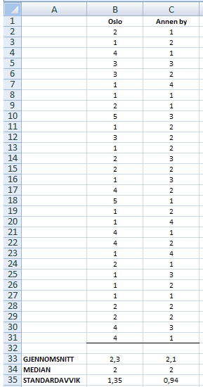 Vi bruker regneark for å løse denne oppgaven. Vi legger inn verdiene fra Oslo og fra den andre byen, og finner gjennomsnitt, median og standardavvik.