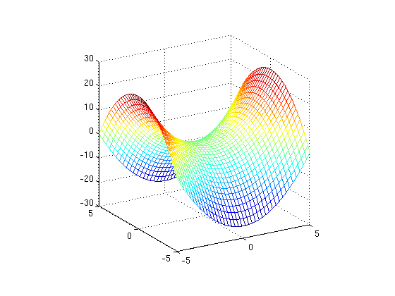 Figur : Plot av funksjonen f(x, y) = x 2 + y 2.