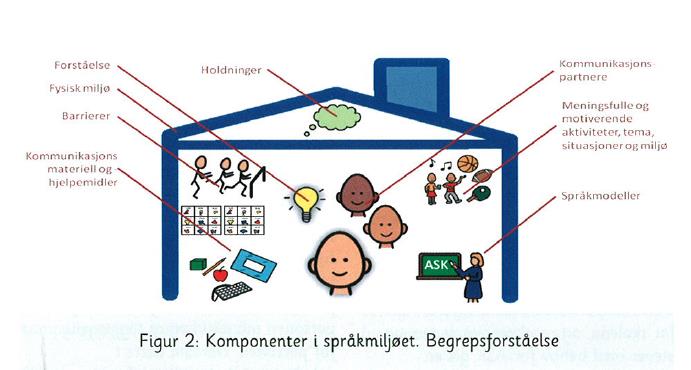 Transaksjons modell Developmental outcomes are neither a function of the individual alone nor a function of the experiental context alone Sameroff & MacKenzie (2003)