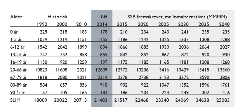 Boligbyggingstakt I arealstrategien og i samfunnsdelen har Nøtterøy kommune satt et mål om en årlig befolkningsvekst på 1 %.