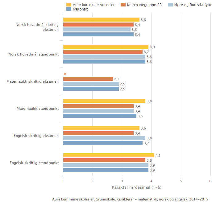 Aure kommune skoleeier Sammenlignet geografisk Offentlig Trinn 10 Begge kjønn Periode 2014-15 Grunnskole Illustrasjonen er hentet fra Skoleporten Skoleeiers egenvurdering Elevene var oppe til eksamen