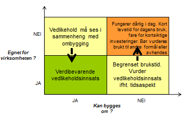 Vestre Viken utviklingsplan Tiltaksbehov i eksisterende bygningsmasse for 0-alternativet M U L T I C O N S U L T Kombinasjonen av funksjonell egnethet og tilpasningsdyktighet (og teknisk tilstand)