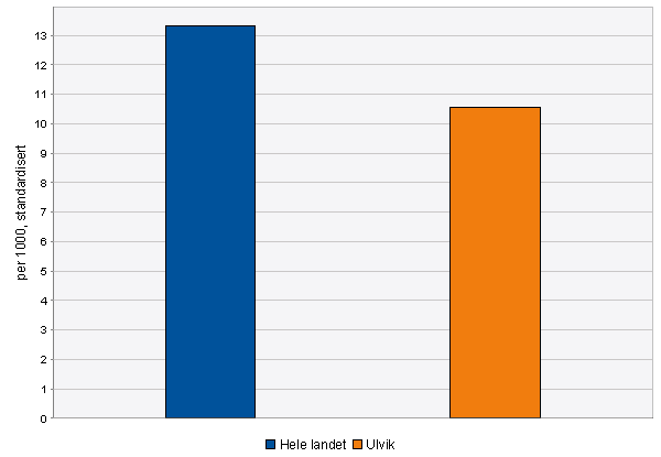 22% av dei kartlagde bustadane i 200-01 hadde verdiar over tiltaksgrensa på 200 Bq/kbm luft.