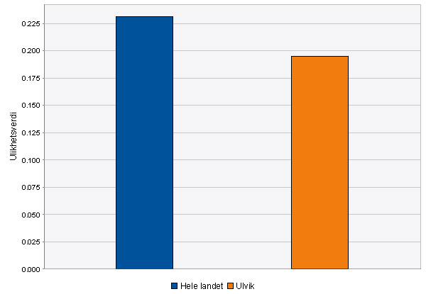 Fig 5 Arbeidsledige, Ulvik og landet: Figur 6 er eit bilete på inntektsskilnadar i kommunen samanlikna med landet i 2009: Det kan sjå ut til at