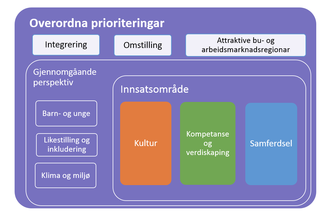 - Korleis handtere den kommande veksten i delen eldre i befolkninga - Det er viktig at fylkeskommunen jobbar langt tettare med kommunane i integreringsarbeidet - Ein bør vurdere å gjere helse til eit