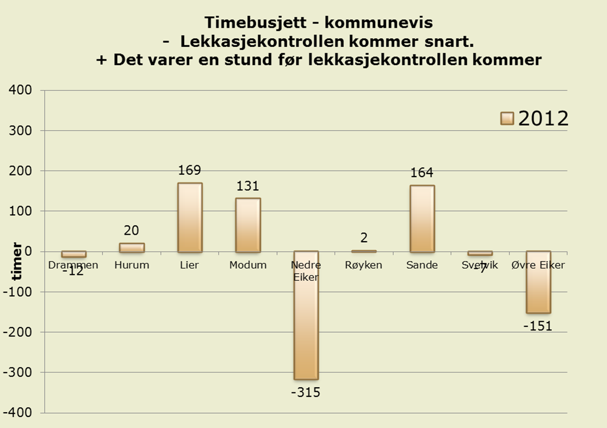 Planlegging Timefordeling Timefordelingen viser en balanse over timer vi jobber i de enkelte kommuner. Negative timer er timer som kommunen har til gode hos lekkasjekontrollen i GVD. Utskrevet: 14.