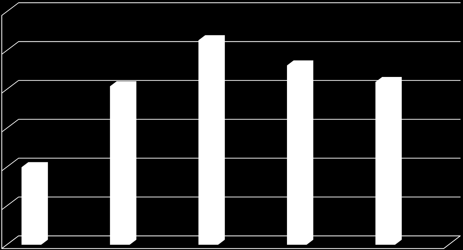 Omsetning butikk fredag/lørdag 60000 50000 40000 30000 20000