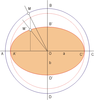 Figur 3: Hjelpegur for visualisering av forvrengelse i form. Avstand. Hvis lengden til linjen OM er ulik lengden til OM, så er det forvrengelse i avstand. Form.