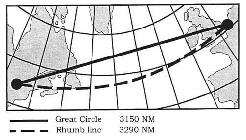 Figur 6: Veien mellom to punkter langs en stor sirkel og en rhumblinje avbildet på Mercator-projeksjonen (t.v.) og kloden (t.h.). 2.