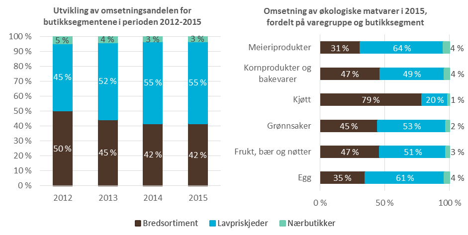 Figur 25: Venstre: utvikling av omsetningsandelen per butikksegment i perioden 2012 2015 Høyre: omsetning av økologiske matvarer fordelt på butikksegmenter i 2015 Kilde: Nielsen Når det gjelder
