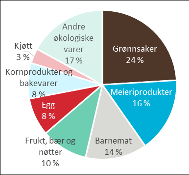 Figur 28: Utvikling i omsetning av økologiske matvarer i perioden 2006 2015, i mill.