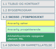 3. Utførelsesfase 4. Avslutning av prosjektet Innenfor de ovenfor nevnte fasene kan man inneha ulike roller i og utenfor plan- og bygningsloven: 1. Ansvarlig søker 2. Ansvarlig prosjekterende 3.