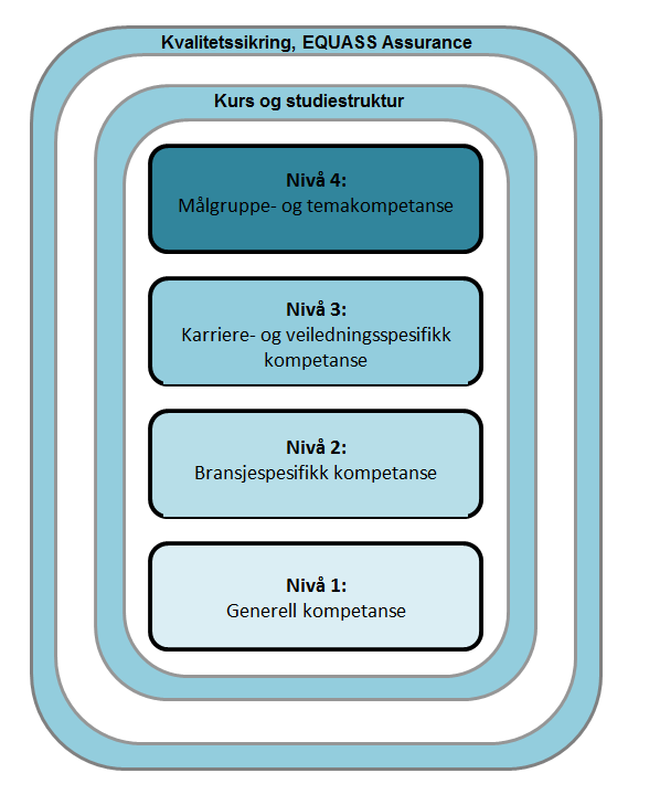 Kompetansestrategien er bygget opp som en modell med 2 ytre rammer, kvalitetssikringssystemet EQUASS Assurance samt en kurs og studiestruktur.