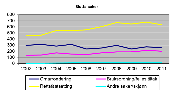 Jordskifteretten har altså en uavhengig stilling i forhold til forvaltningen og kan ikke ta forvaltningsavgjørelser, slik som for eksempel tillatelse til fradeling av en eiendom.