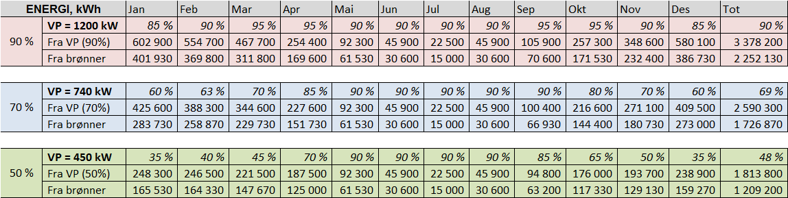 Annual min-max fluid temp. [ C] 5.1.3 Energidekningsgrad for varmepumpe Det er gjort simuleringer med hhv. 90, 70 og 50 % energidekning for varmepumpe.