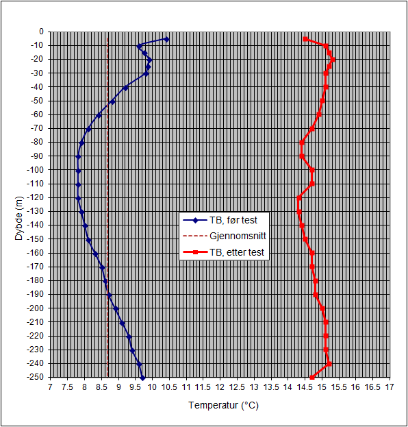 tilstrekkelig løsmasser for graving av grøfter til rørføring mellom brønntopper og samlekum/energisentral. Ifm. boring av testbrønnen er det avdekket dybde til fjell på 0,5 meter.