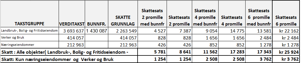 4.2 Eiendomsskatt Eiendomsskatten på verker og bruk ble som kjent vedtatt fjernet fom 2 halvår 2015. Uavhengig av det, er det valgt å legge frem muligheten en eventuell eiendomsskatt kan gi.