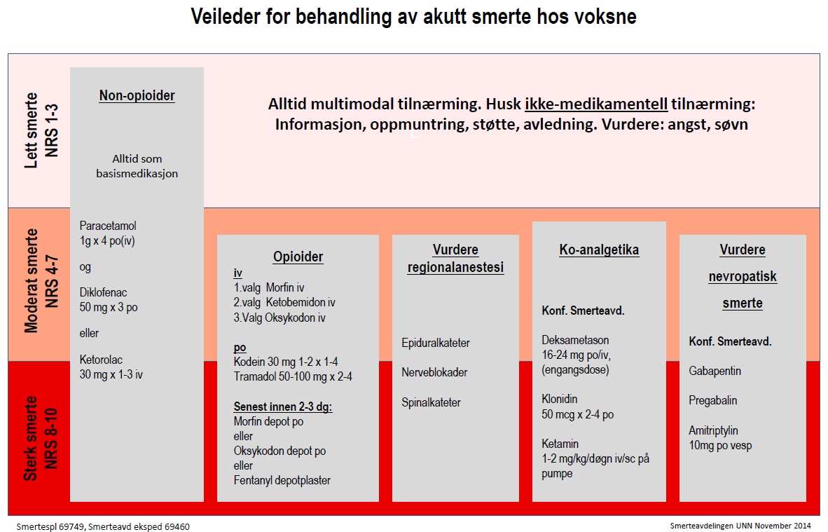 Ved akutte sterke smerter kan det være uhensiktsmessig å følge den klassiske smertetrappen i behandlingen. Det kan være bedre å sette inn flere behandlingstiltak samtidig.