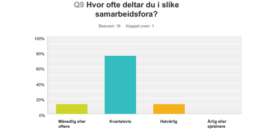 Gruppenes svar på om hvor ofte du deltar i slike samarbeidsfora: Gruppe 1. Helsestasjon, PPT, Familieteamet og Aktiv i Re: Gruppe 2.