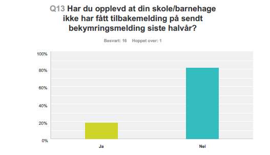 Gruppenes svar på om de har opplevd at egen avdeling/virksomhet/skole/barnehage ikke har fått tilbakemelding på sendt bekymringsmelding siste halvår: Svar fra gruppe 1.