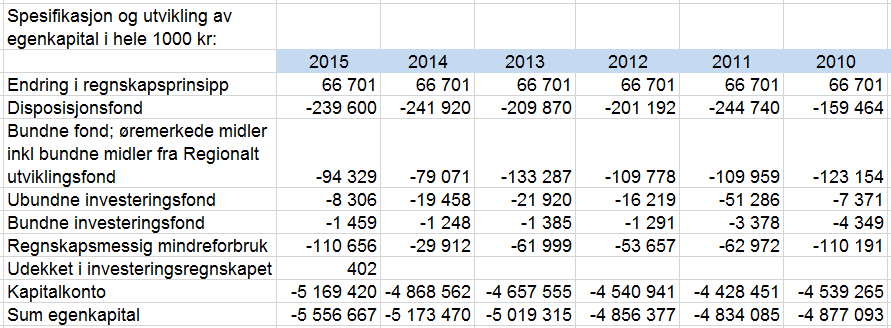 Egenkapitalen i prosent av sum egenkapital og gjeld (egenkapitalandelen) var pr årsskifte på 53 % og økte med 1 % fra 2014. Egenkapitalandelen eller soliditeten anses å være betydelig.