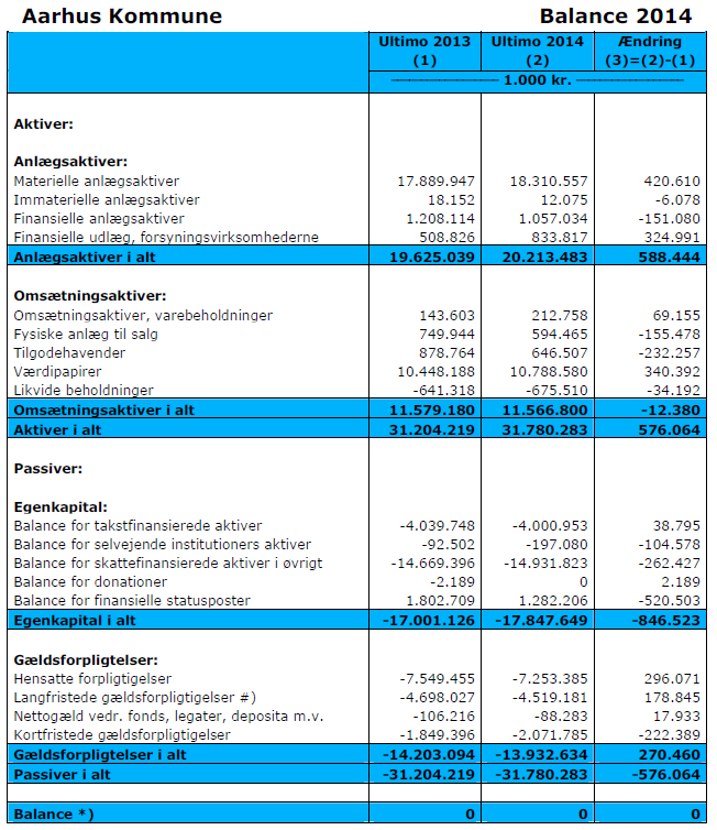 Hovedoversikten viser kommunens utgifter og inntekter fordelt på driftsvirksomhet (A), investeringsvirksomhet (anleggsvirksomhet) (B), renter (C), balanseendringer (D), avdrag på lån (E) og