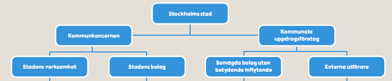 Sverige 9.10.2.1. Organisering i selskaper og kommunale tjenester Sverige organiserer en stor del av tjenesteytingen gjennom såkalte «oppdragsselskaper».