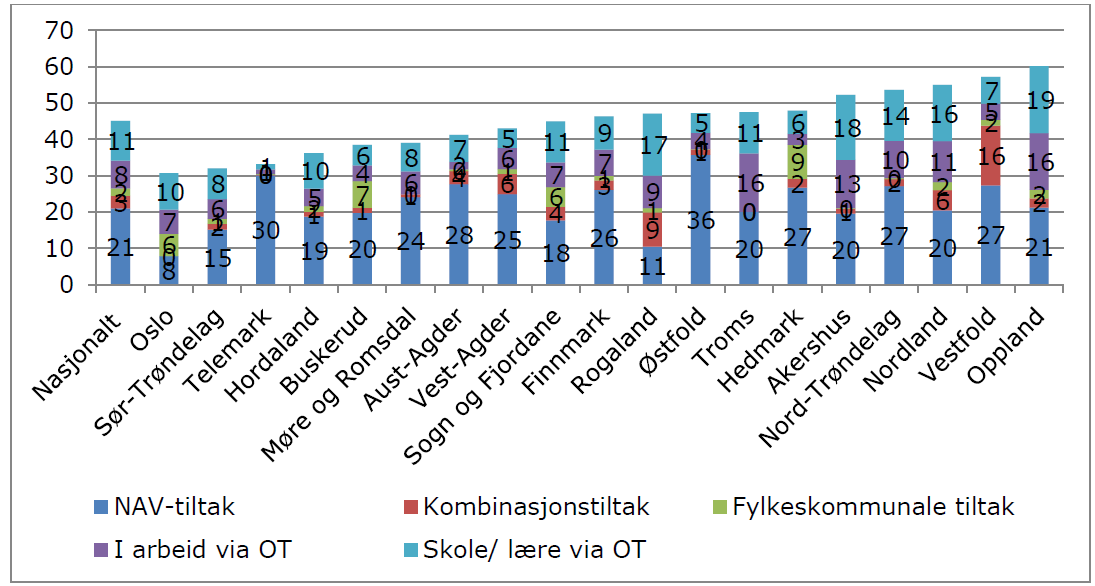 Figur 9 viser kva type aktivitet dei som er i aktivitet gjennom OT er i. Dei fleste er i tiltak gjennom NAV.