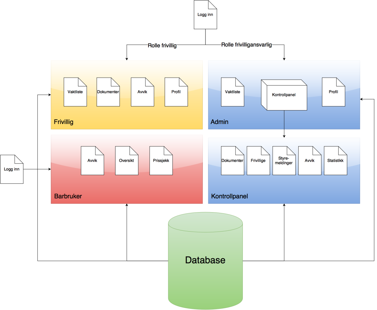 Shifter - for Samfunnet Bislett 18 4. PRODUKTRAPPORT 4.1. WEB-APPLIKASJON 4.1.1. SYSTEMOVERSIKT Dette systemet er bygget opp i moduler.