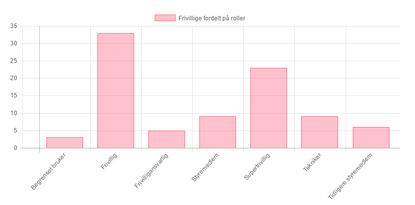 Shifter - for Samfunnet Bislett 63 4.1.8. MODUL: STATISTIKK Statistikk-delen i systemet er et simpelt samarbeid mellom serveren, og et JavaScript-bibliotek som kalles chart.js.