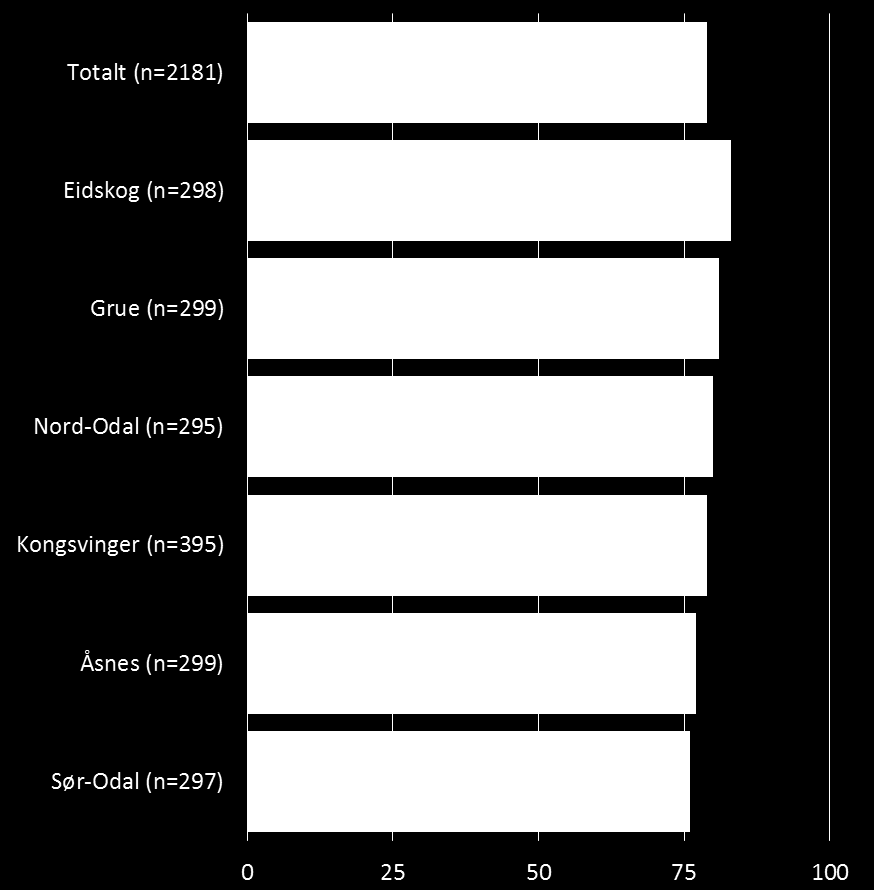 Hvor viktig er det for deg at følgende hensyn vektlegges i en eventuell kommunesammenslåing med en eller flere nabokommuner: Avstand til offentlige tjeneste tilbud (som skole, barnehage, lege,