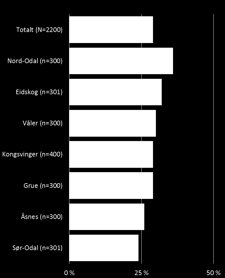 Tror du dagens kommunestruktur er riktig for å løse utfordringene kommunesektoren står ovenfor de neste 20-30 årene?