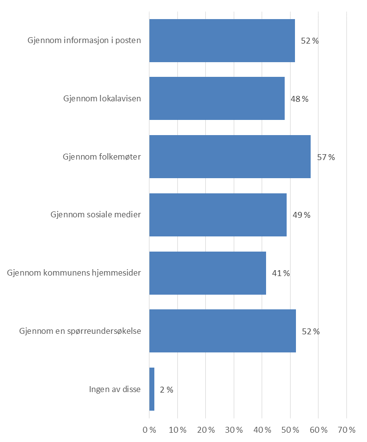 I spørsmålet om kommunesammenslåing - på hvilken måte mener du at Våler kommune bør involvere deg som innbygger i