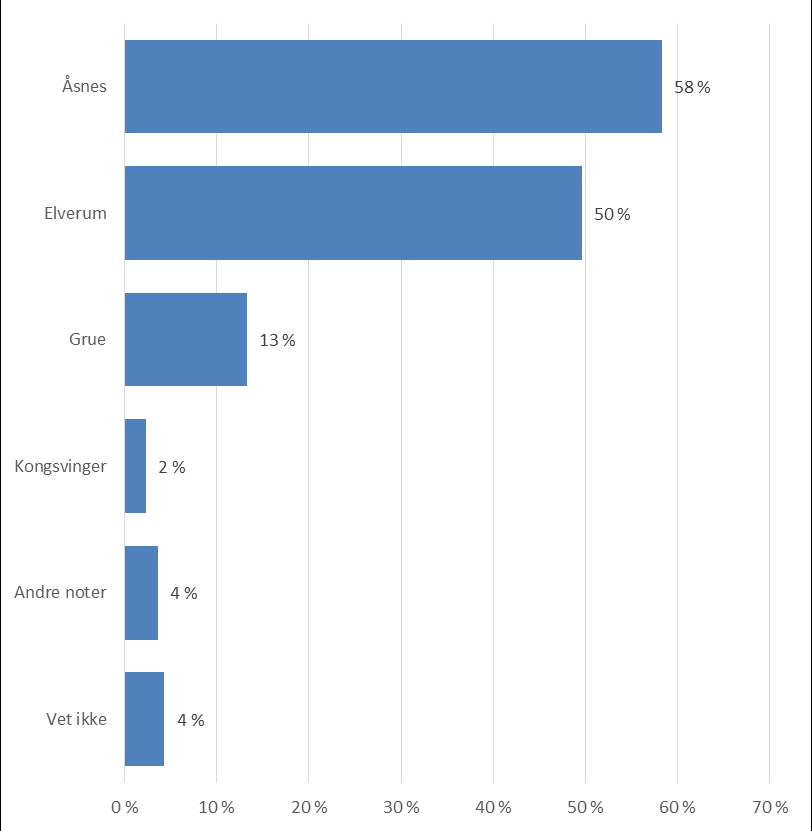 Dersom Våler kommune skulle slå seg sammen med en eller flere av nabokommunene, hvilken eller hvilke av nabokommunene burde din kommune slå seg sammen