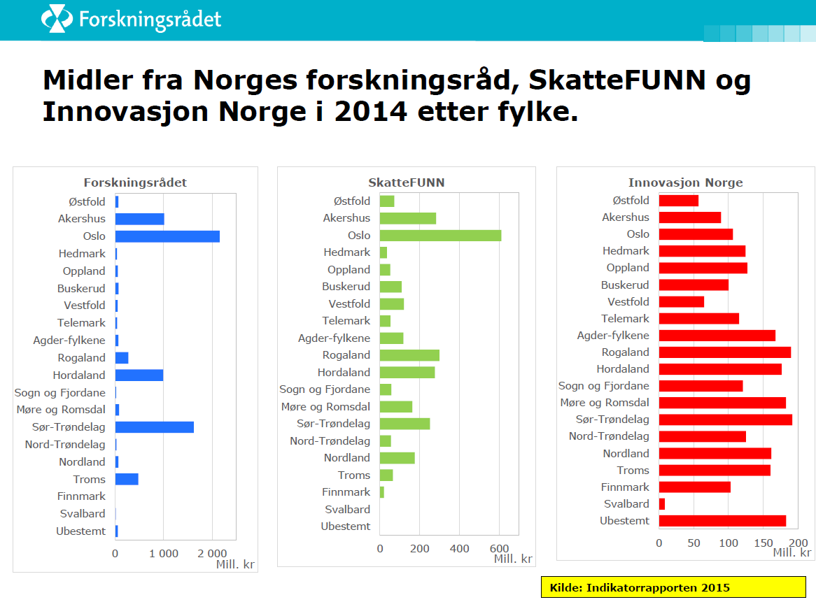 NORDLAND ER OK PÅ INNOVASJON MEN SVAK PÅ FOU EKS 1. FoU nivået i regionen er lavt.